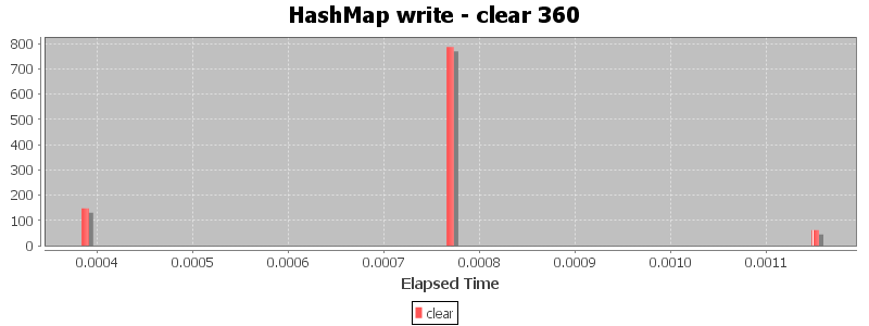 HashMap write - clear 360